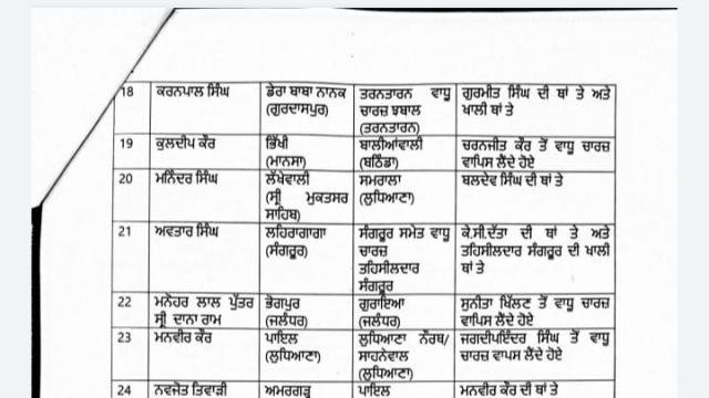 Transfers - ਪੰਜਾਬ 'ਚ 64 ਨਾਇਬ ਤਹਿਸੀਲਦਾਰਾਂ ਦੇ ਕੀਤੇ  ਤਬਾਦਲੇ ਤੇ